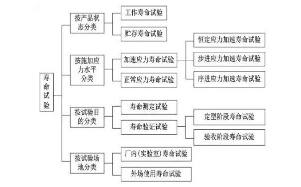 壽命試驗又細分成不同的分類 壽命試驗又細分成不同的分類