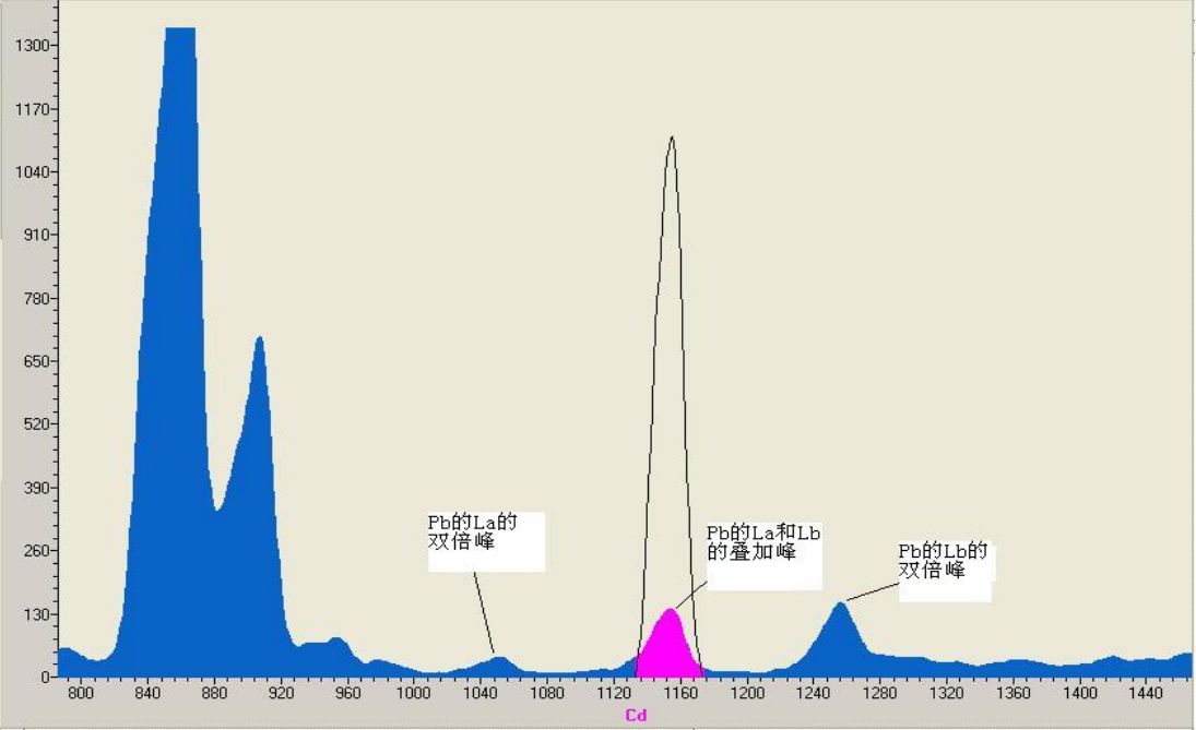 案例解讀XRF檢測：無損且便捷，RoHS合規好助手