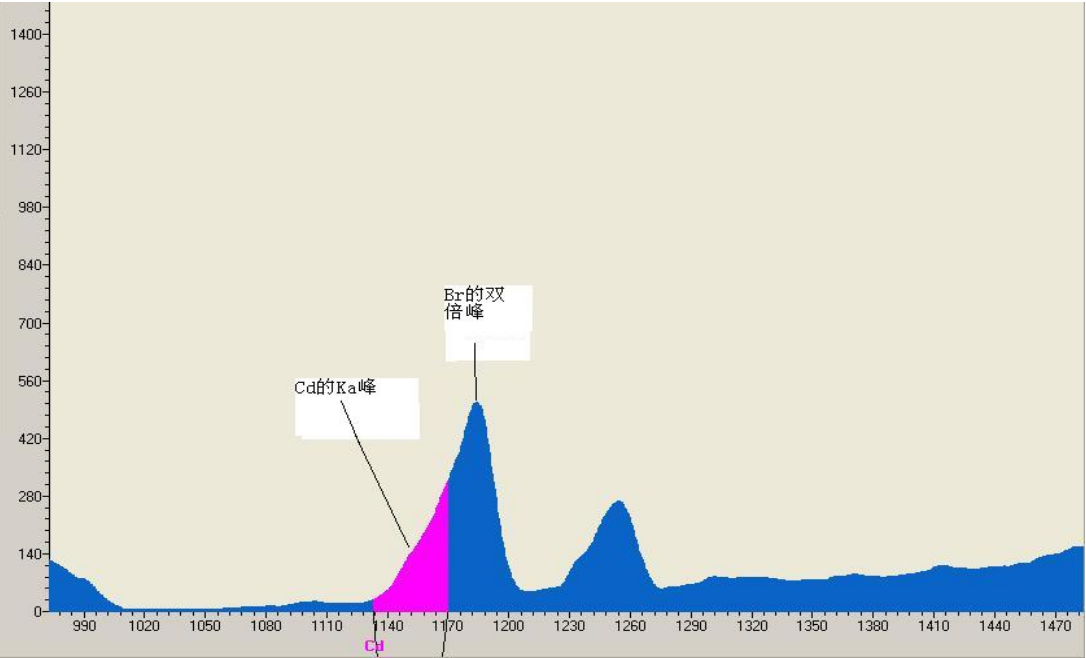 案例解讀XRF檢測：無損且便捷，RoHS合規好助手